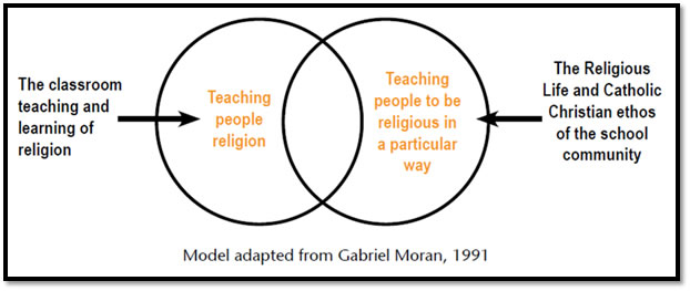 Model for Religious Education